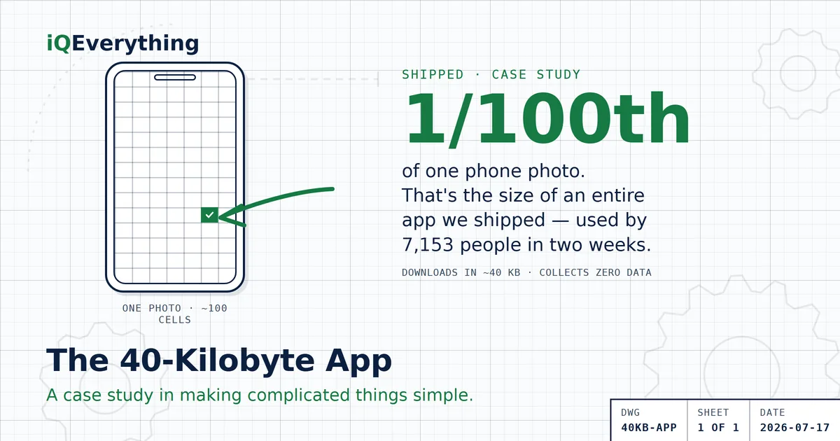 The 40-Kilobyte App: a case study in making complicated things simple. A schematic phone shows one photo cut into about 100 cells, with one green checked cell — the whole app is about 1/100th of one phone photo. Shipped, used by 7,153 people in two weeks, downloads in about 40 KB, collects zero data.