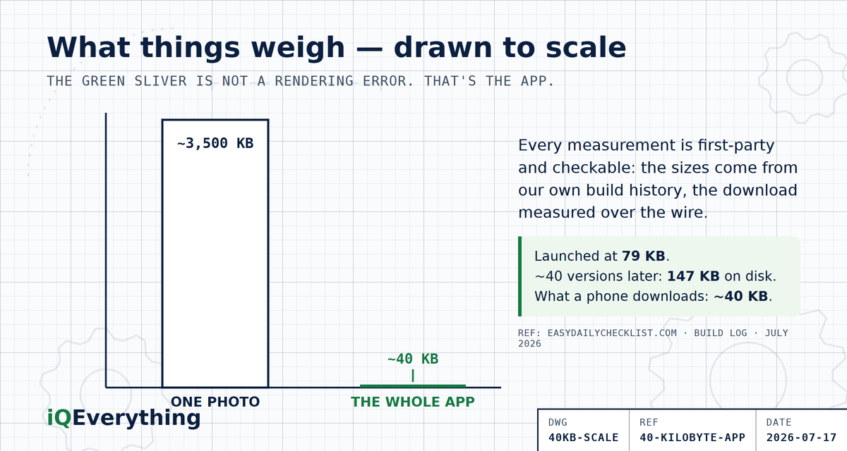 Bar chart drawn to true scale: one photo at about 3,500 KB towers over the whole app at about 40 KB, which appears as a thin green sliver. Caption: the green sliver is not a rendering error — that's the app. Launched at 79 KB, about 147 KB on disk after roughly 40 versions, and about 40 KB downloaded.