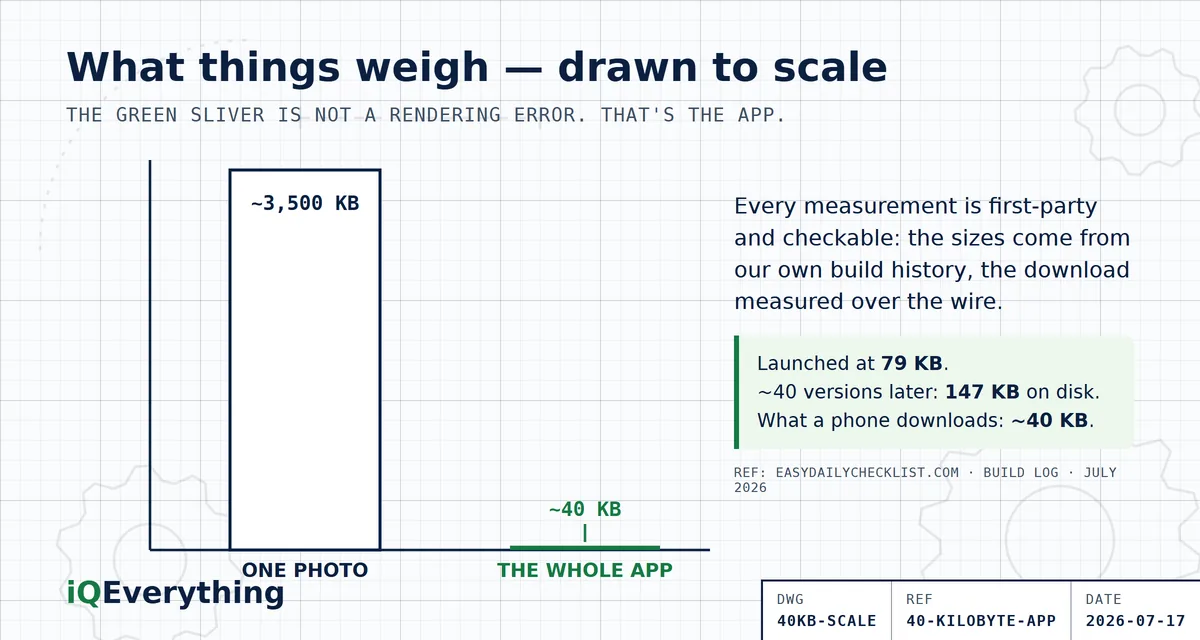 Bar chart drawn to true scale: one photo at about 3,500 KB towers over the whole app at about 40 KB, which appears as a thin green sliver. Caption: the green sliver is not a rendering error — that's the app. Launched at 79 KB, about 147 KB on disk after roughly 40 versions, and about 40 KB downloaded.