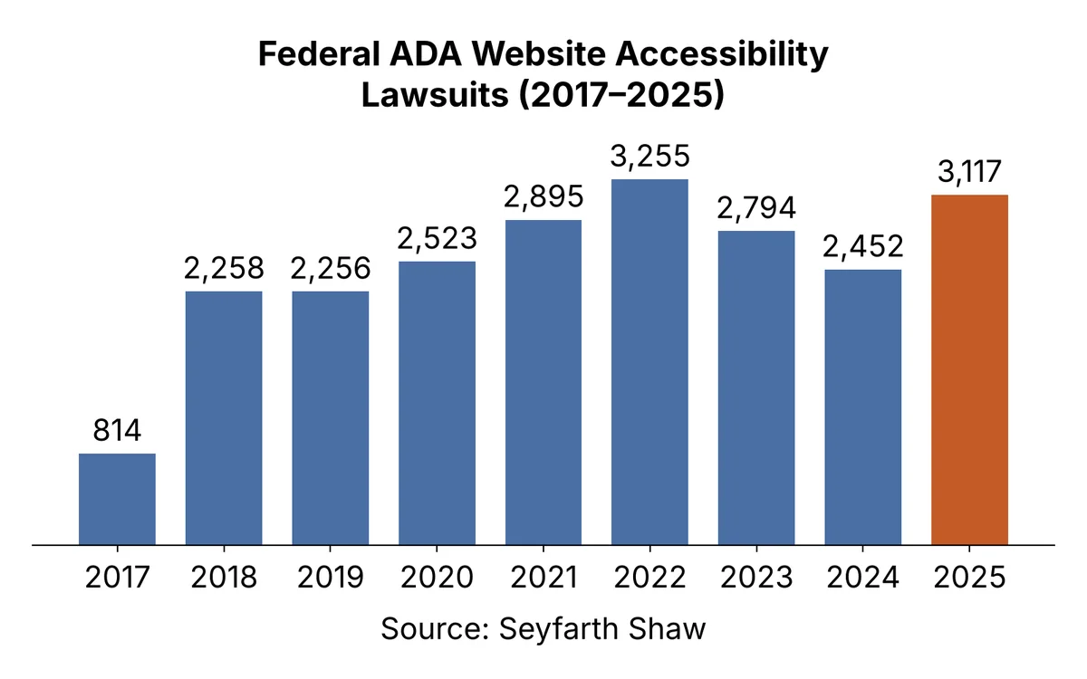 Bar chart of federal website accessibility lawsuits by year: 814 in 2017, 2,258 in 2018, 2,256 in 2019, 2,523 in 2020, 2,895 in 2021, 3,255 in 2022, 2,794 in 2023, 2,452 in 2024, 3,117 in 2025. Source: Seyfarth Shaw. The same numbers are in the table below.