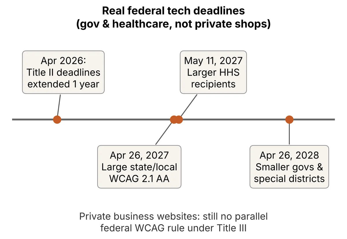 Timeline of government web accessibility deadlines: ADA Title II, larger governments April 26, 2027 and smaller governments April 26, 2028; HHS Section 504, larger recipients May 11, 2027 and smaller recipients May 10, 2028. Same dates in the table below.