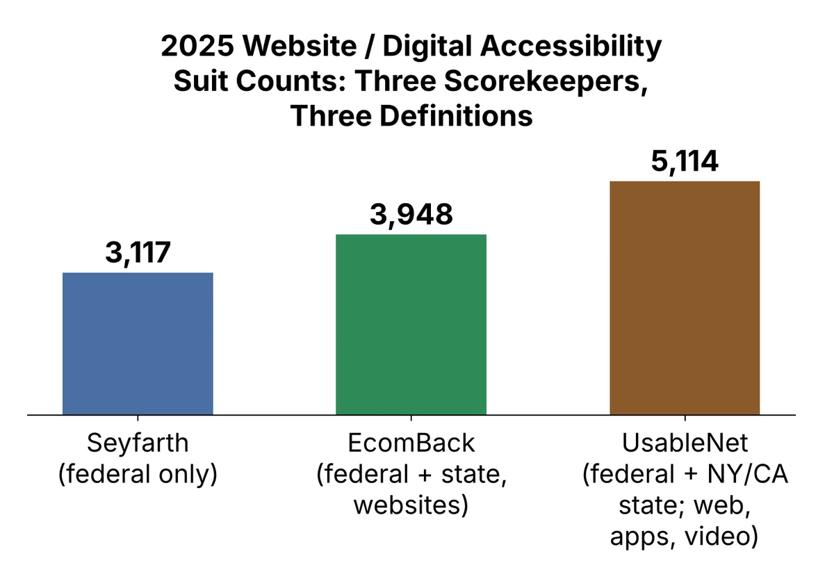 Three scorekeepers, three 2025 counts: Seyfarth Shaw 3,117 federal website suits; EcomBack 3,948 federal and state website suits; UsableNet 5,114 federal plus New York and California state suits including apps and video. Details in the table below.