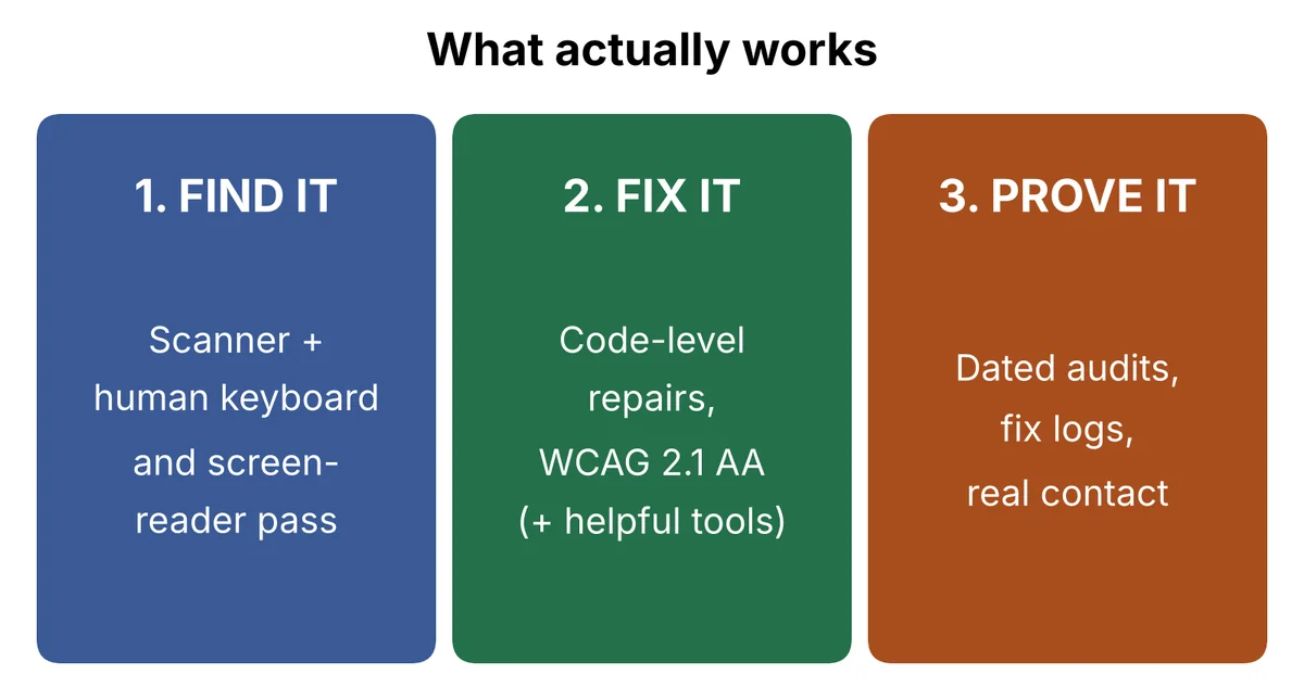Three steps: 1 Find it, 2 Fix it in the code, 3 Prove it with dated records.