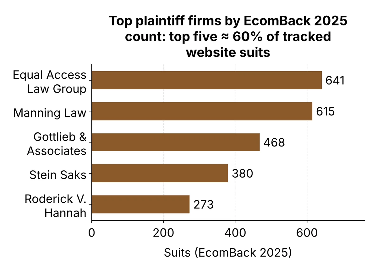 Bar chart of 2025 website suits by plaintiff firm, per EcomBack: Equal Access Law Group 641, Manning Law 615, Gottlieb and Associates 468, Stein Saks 380, Roderick V. Hannah 273, Throndset Michenfelder 158. Same numbers in the table below.