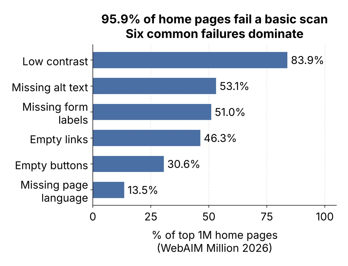 Bar chart of the six most common home page accessibility failures in 2026: low contrast text 83.9 percent, missing alt text 53.1 percent, missing form labels 51.0 percent, empty links 46.3 percent, empty buttons 30.6 percent, missing page language 13.5 percent. Source: WebAIM Million 2026. Same numbers in the table below.