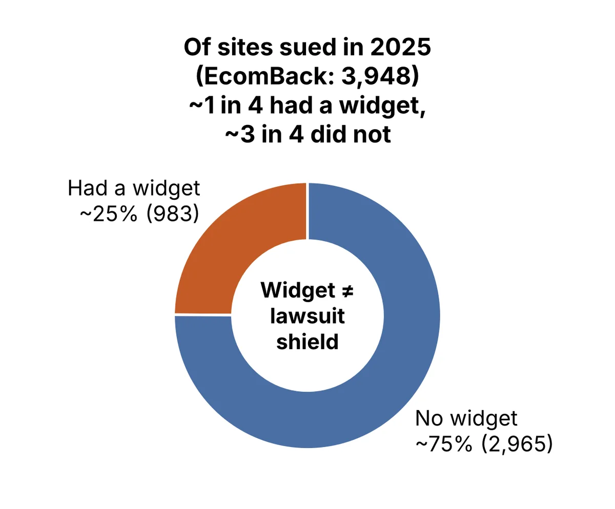 Of 3,948 sites sued in 2025, 983 (about 1 in 4) already had an accessibility widget and about 3 in 4 did not. Source: EcomBack.