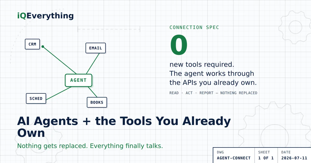 An AI agent connects to the tools a business already owns — CRM, email, scheduler, and bookkeeping — through their existing APIs. Zero new tools required: the agent is a working layer on top, not another subscription.