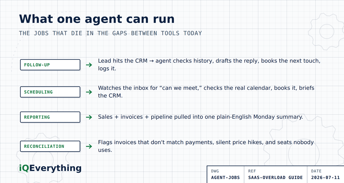 Four jobs one AI agent can run across existing tools: follow-up (CRM to email to calendar, no lead forgotten), scheduling (inbox to calendar to CRM), reporting (sales, invoices, and pipeline pulled into one Monday summary), and reconciliation (flagging mismatched invoices, price hikes, and unused seats).