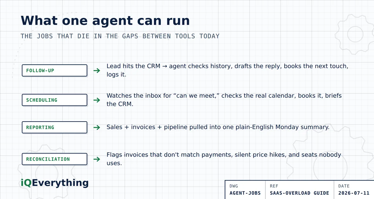 Four jobs one AI agent can run across existing tools: follow-up (CRM to email to calendar, no lead forgotten), scheduling (inbox to calendar to CRM), reporting (sales, invoices, and pipeline pulled into one Monday summary), and reconciliation (flagging mismatched invoices, price hikes, and unused seats).