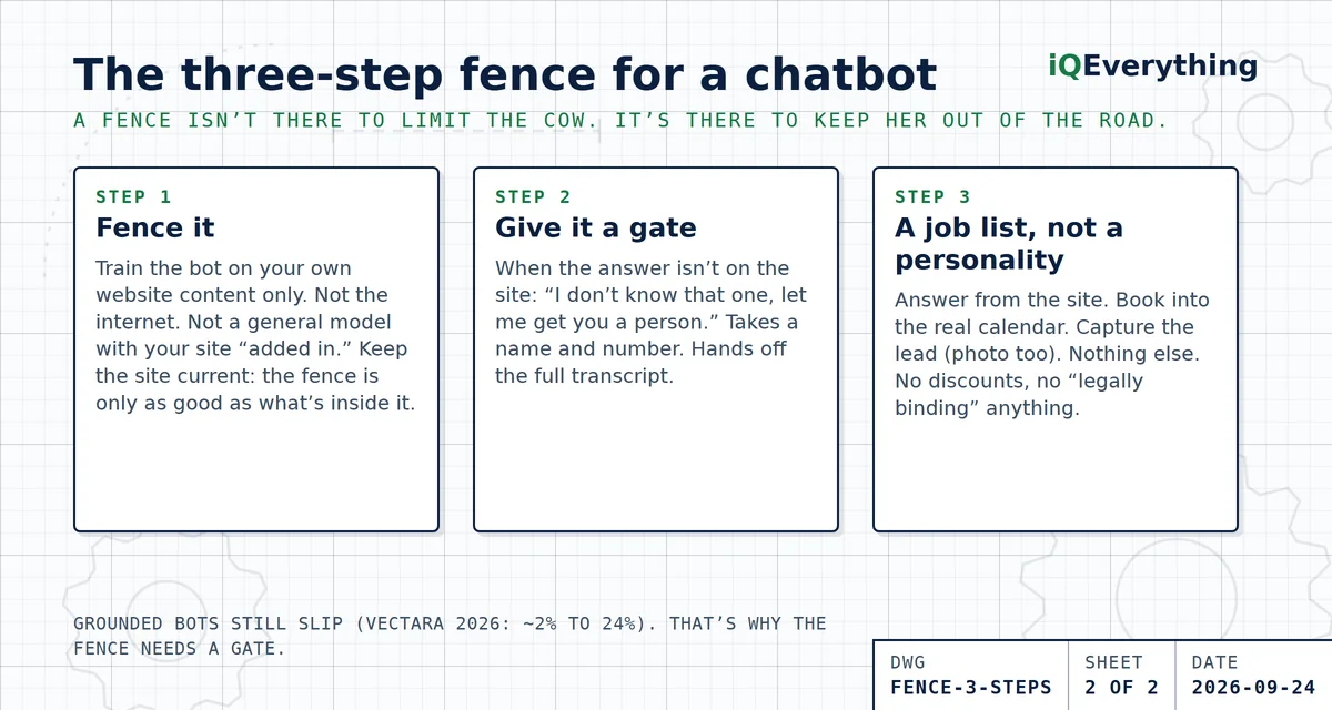The three-step fence for a business chatbot: 1. Fence it, train only on your own website content. 2. Give it a gate, when the answer is not on the site it says I don't know and hands off to a person with the transcript. 3. Give it a job list, not a personality: answer, book, capture, and nothing else.