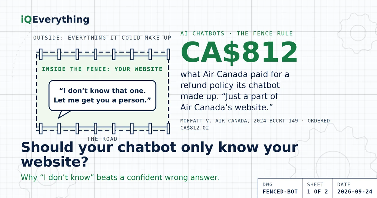 Should your website chatbot only know what's on your website? A sketch of a fenced pasture: inside the fence, your website content; outside it, everything the bot could make up. A chat bubble inside the fence reads I don't know, let me get a person. Air Canada was ordered to pay for what its chatbot invented (BCCRT, 2024).