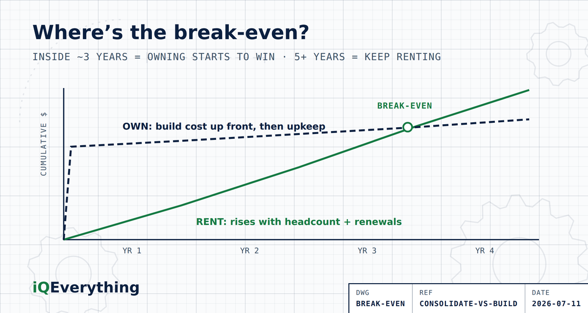 Break-even math for SaaS versus custom build: the rent line climbs steadily and steepens with headcount and renewal increases, while the own line starts with a large build cost then rises slowly with upkeep. Where they cross is break-even — inside three years favors building, five or more favors renting.