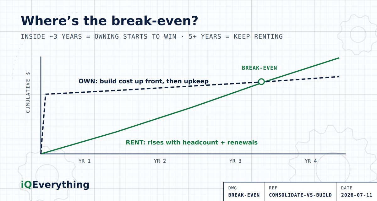 Break-even math for SaaS versus custom build: the rent line climbs steadily and steepens with headcount and renewal increases, while the own line starts with a large build cost then rises slowly with upkeep. Where they cross is break-even — inside three years favors building, five or more favors renting.