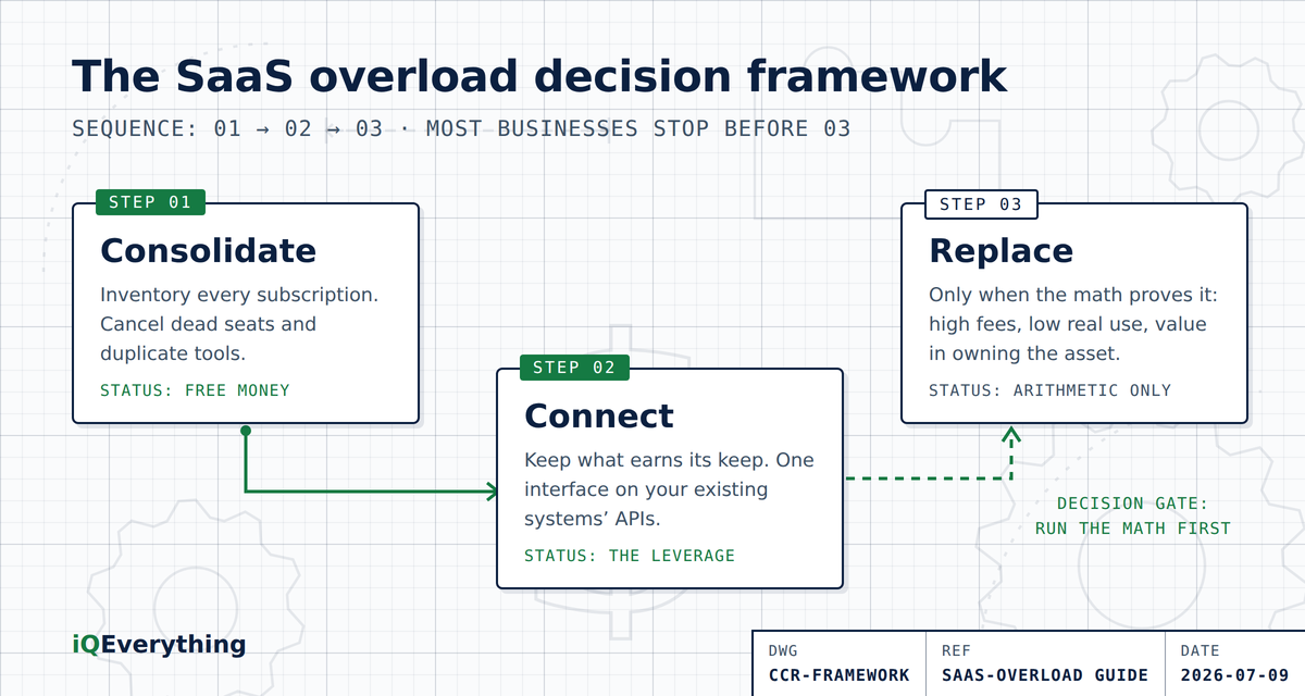 The SaaS overload decision framework has three moves in order: 1. Consolidate (inventory every subscription, cancel dead seats and duplicates), 2. Connect (one interface on top of your existing systems' APIs), 3. Replace (only when the math proves it). Most businesses stop before step 3.