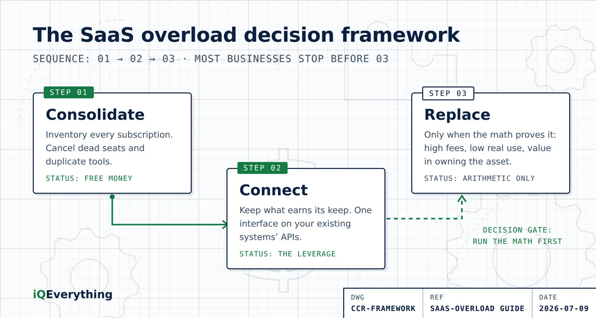 The SaaS overload decision framework has three moves in order: 1. Consolidate (inventory every subscription, cancel dead seats and duplicates), 2. Connect (one interface on top of your existing systems' APIs), 3. Replace (only when the math proves it). Most businesses stop before step 3.