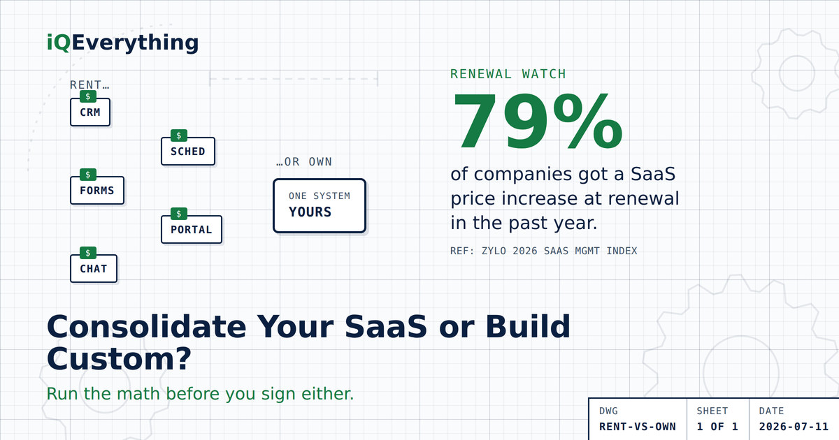 Consolidate your SaaS or build custom? Renting means a stack of per-seat subscriptions that rise almost every renewal — 79% of companies were hit with a SaaS price increase at renewal in the past year (Zylo). Owning means one build cost plus upkeep. Run the math before you sign either.