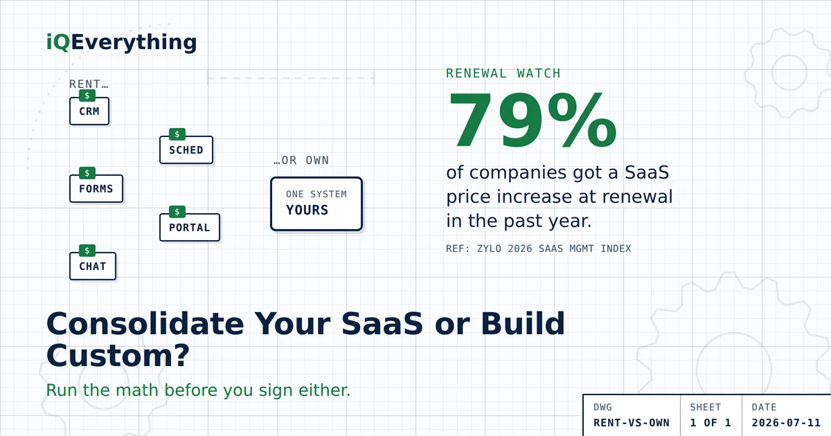 Consolidate your SaaS or build custom? Renting means a stack of per-seat subscriptions that rise almost every renewal — 79% of companies were hit with a SaaS price increase at renewal in the past year (Zylo). Owning means one build cost plus upkeep. Run the math before you sign either.