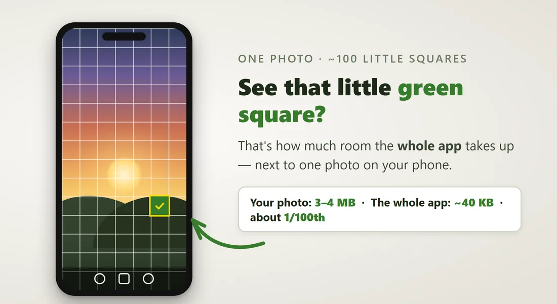 A phone showing a sunrise photo cut into about one hundred little squares. One square is filled in green with the app's checkmark, and an arrow points to it: see that little green square? That's how much room the whole app takes up next to one photo on your phone. Your photo: 3 to 4 megabytes. The whole app: about 40 kilobytes — about one-hundredth.