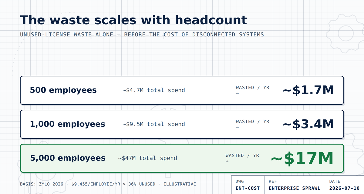 Enterprise SaaS waste at a median of $9,455 in SaaS spend per employee (Zylo, 2026) with 36% of licenses unused: a 500-person company wastes about $1.7 million a year, a 1,000-person company about $3.4 million, and a 5,000-person company about $17 million on licenses nobody uses.