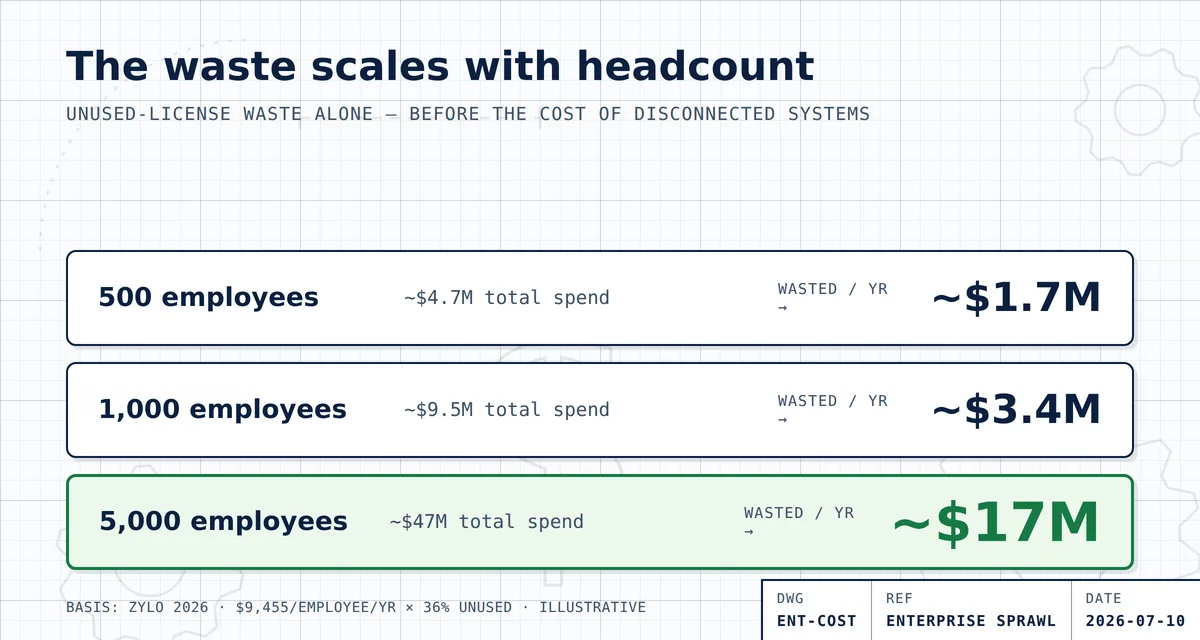 Enterprise SaaS waste at a median of $9,455 in SaaS spend per employee (Zylo, 2026) with 36% of licenses unused: a 500-person company wastes about $1.7 million a year, a 1,000-person company about $3.4 million, and a 5,000-person company about $17 million on licenses nobody uses.