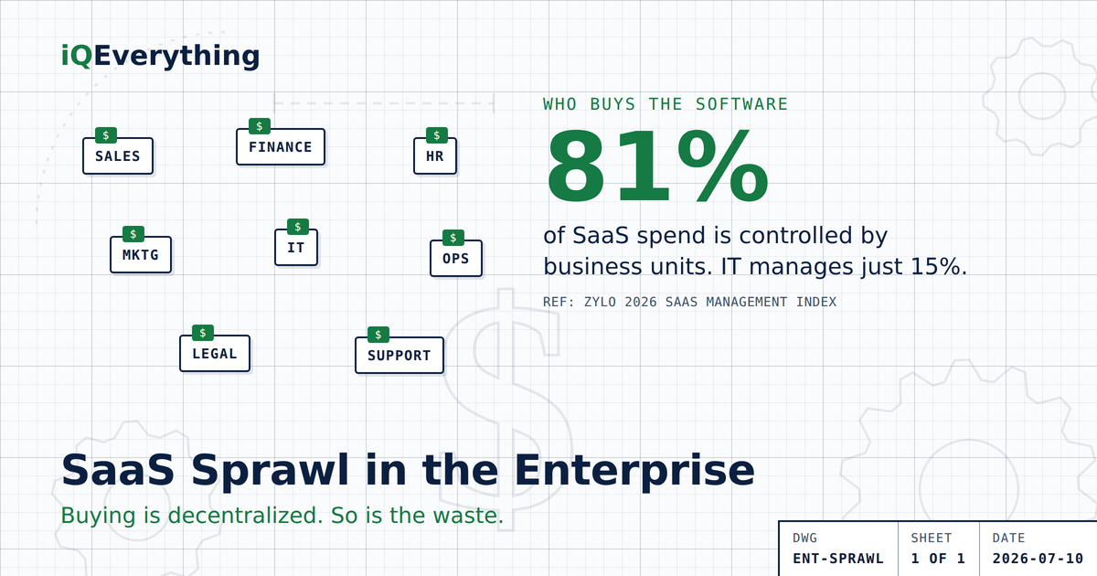 SaaS sprawl in the enterprise: business units now control 81% of SaaS spend while IT directly manages just 15% (Zylo, 2026). About 36% of licenses go unused against a median $9,455 in SaaS spend per employee, so a 1,000-person company can waste roughly $3.4 million a year on software nobody uses.