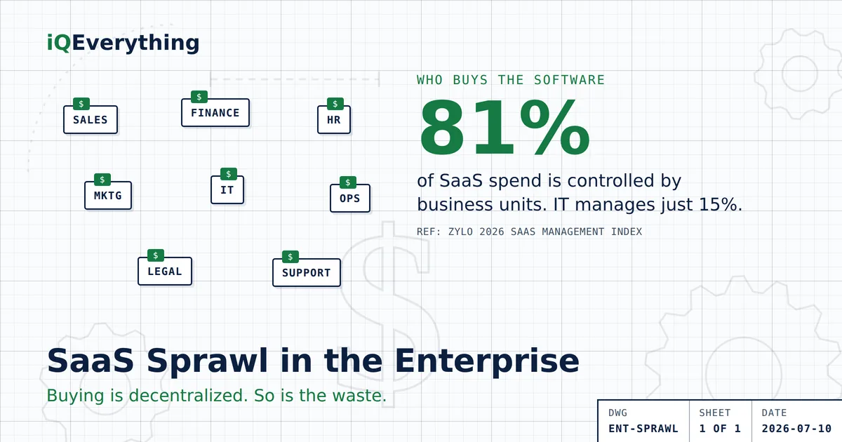 SaaS sprawl in the enterprise: business units now control 81% of SaaS spend while IT directly manages just 15% (Zylo, 2026). About 36% of licenses go unused against a median $9,455 in SaaS spend per employee, so a 1,000-person company can waste roughly $3.4 million a year on software nobody uses.