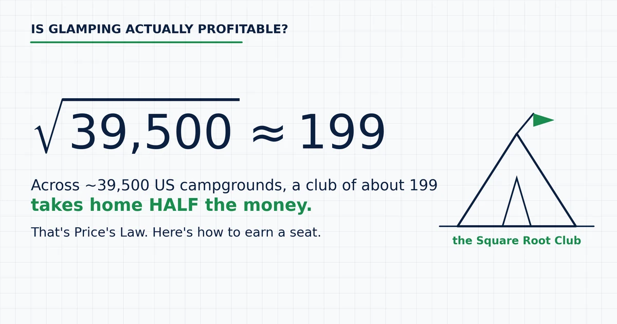 A hand-sketched graph-paper visual with a tent doodle showing the square root of 39,500 is about 199. Across roughly 39,500 US campgrounds, Price's Law says a club of about 199 operators takes home half the money.