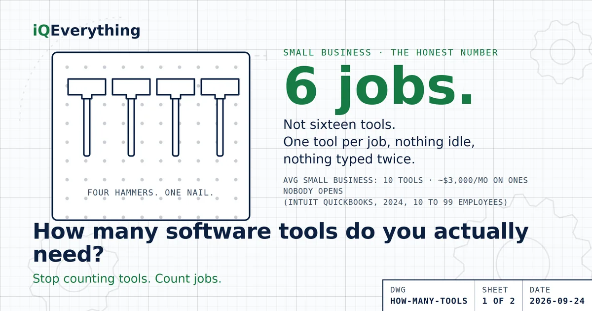 How many software tools does a small business actually need? Six jobs, not sixteen tools. A pegboard sketch shows four hammers hanging where one would do. The average 10 to 99 person business runs 10 tools and overspends about $3,000 a month on ones it rarely opens (Intuit QuickBooks, 2024).