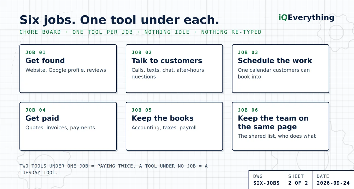 The six jobs software has to do for a small business, drawn as a chore board: 1. Get found, 2. Talk to customers, 3. Schedule the work, 4. Get paid, 5. Keep the books, 6. Keep the team on the same page. One tool per job. Nothing idle. Nothing re-typed.