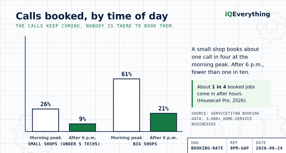 Booking rate by time of day for small home-service shops with fewer than five techs: about 26% of calls booked at the morning peak, 9% after 6 p.m. (ServiceTitan booking data, 3,000+ businesses). Big shops fall from 61% to 21%. The calls keep coming. Nobody is there to book them.