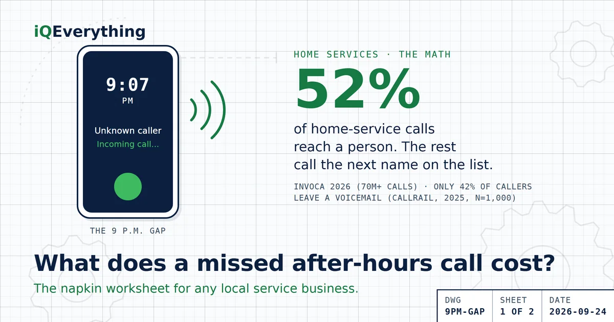 What does a missed after-hours call cost a plumber? A sketch of a phone ringing at 9:07 p.m. next to a dark storefront. Only 52% of home-service calls reach a person (Invoca, 2026), and only 42% of callers leave a voicemail when nobody answers (CallRail, 2025).