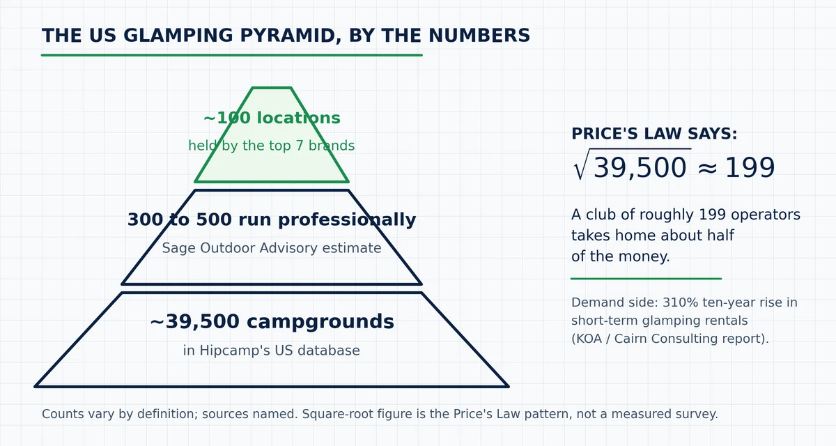 A three-tier pyramid chart of the US glamping market with named sources: roughly 39,500 campgrounds in Hipcamp's database at the base, an estimated 300 to 500 professionally managed glamping operations per Sage Outdoor Advisory in the middle, and about 100 locations held by the top 7 brands at the peak. A caption notes the square root of 39,500 is about 199, the approximate size of the club Price's Law predicts takes half the money.