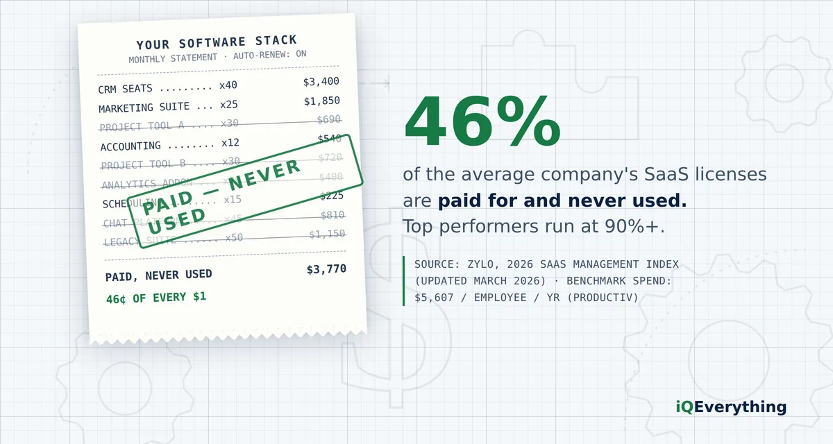 Average SaaS license utilization is 54%, meaning 46% of licenses are paid for but never used — nearly half of every software dollar buys licenses nobody touches. Source: Zylo, 2026 SaaS Management Index.