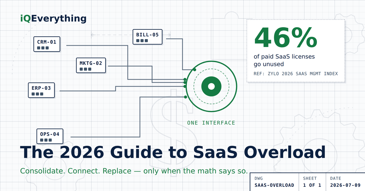 The 2026 Guide to SaaS Overload from iQEverything: 46% of paid SaaS licenses go unused per Zylo's 2026 SaaS Management Index — consolidate, connect, and replace only when the math says so.