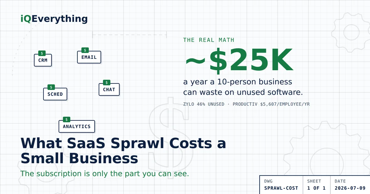 What SaaS sprawl costs a small business: about 46% of paid software licenses go unused (Zylo, 2026), and at a benchmark of $5,607 per employee per year (Productiv), a 10-person business can waste roughly $25,000 a year on software nobody touches.