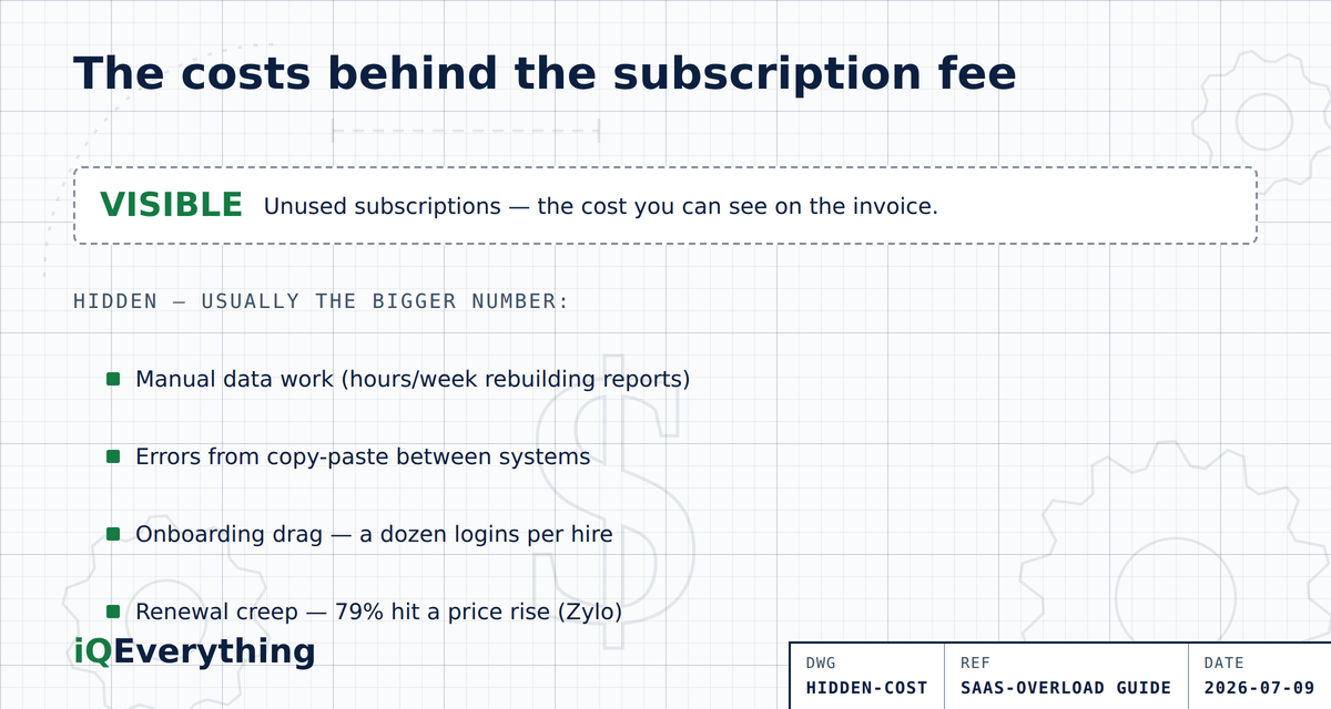 The visible cost of SaaS sprawl is the unused subscriptions, but the larger hidden costs are: hours lost moving data between disconnected tools by hand, errors from manual transfers, onboarding time lost to a dozen logins, and price increases at renewal (79% of companies hit one in the past year, per Zylo).