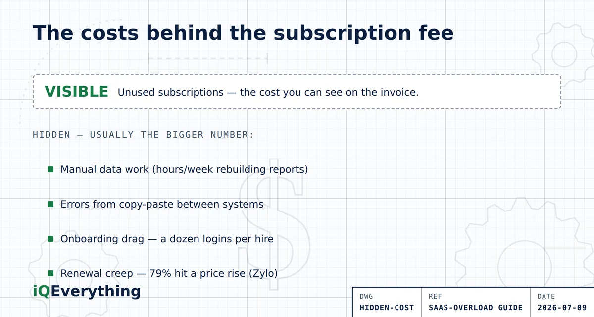 The visible cost of SaaS sprawl is the unused subscriptions, but the larger hidden costs are: hours lost moving data between disconnected tools by hand, errors from manual transfers, onboarding time lost to a dozen logins, and price increases at renewal (79% of companies hit one in the past year, per Zylo).