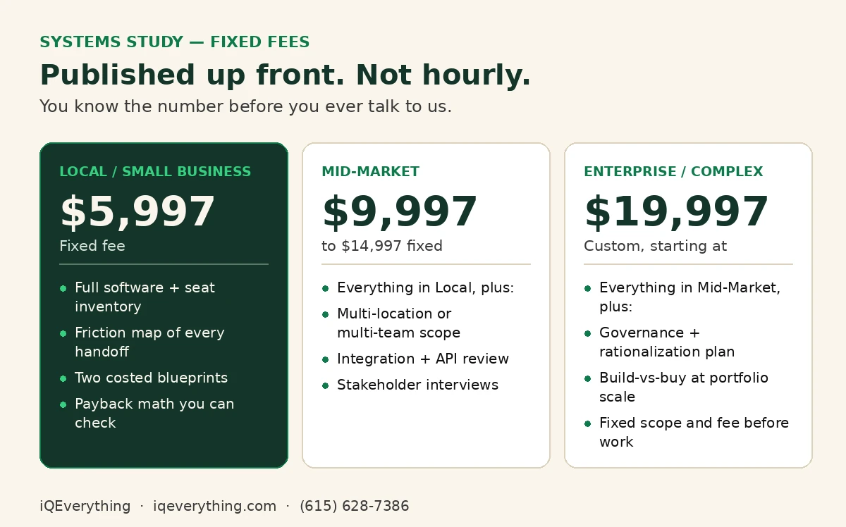 Systems Study fixed fees: $5,997 local and small business, $9,997 to $14,997 mid-market, custom from $19,997 enterprise