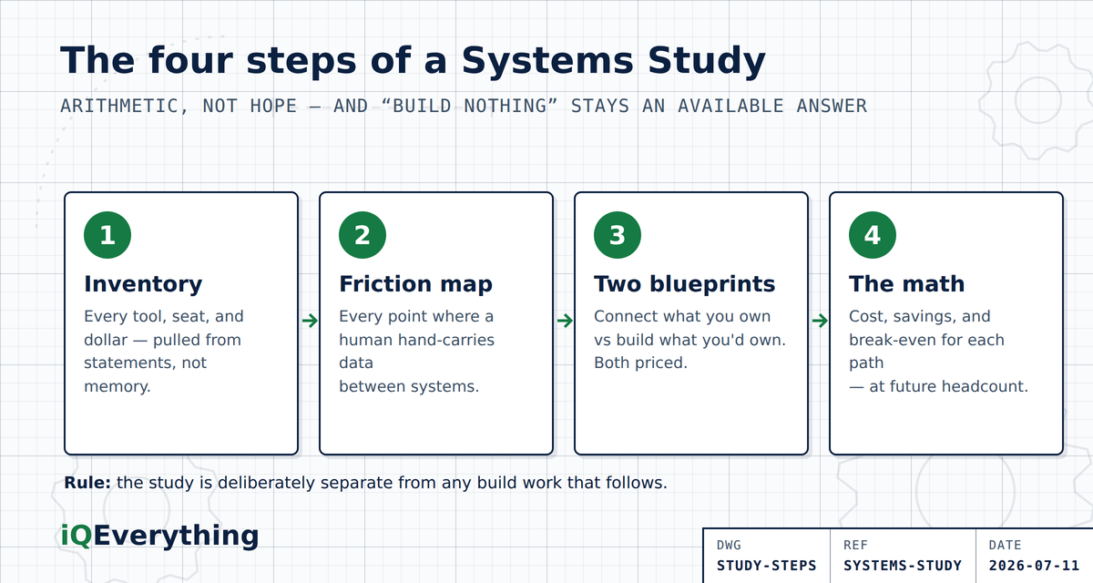 The four steps of a Systems Study shown as numbered cards: 1 Inventory (every tool, seat, and dollar, pulled from source documents), 2 Friction map (every point where a human hand-carries data), 3 Two costed blueprints (connect what you own versus build what you'd own), 4 The math (cost, savings, and break-even for each path).