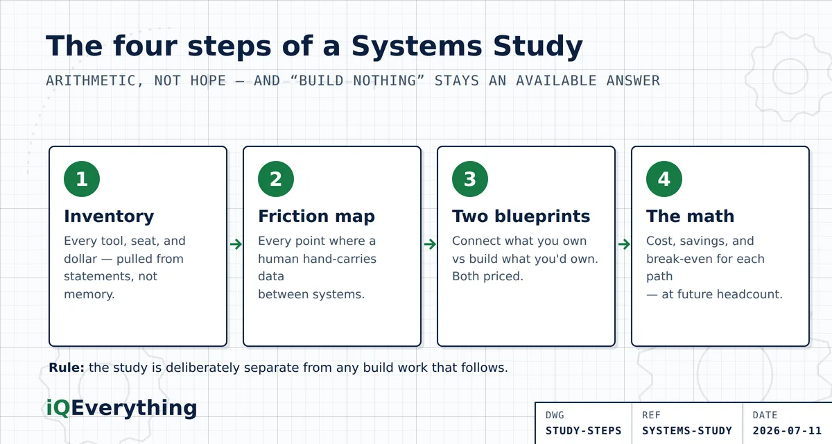 The four steps of a Systems Study shown as numbered cards: 1 Inventory (every tool, seat, and dollar, pulled from source documents), 2 Friction map (every point where a human hand-carries data), 3 Two costed blueprints (connect what you own versus build what you'd own), 4 The math (cost, savings, and break-even for each path).