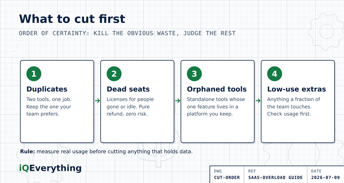 What to cut first, in order: 1. Duplicates (two tools, one job — cancel the weaker), 2. Dead seats (licenses for people who left or never log in), 3. Orphaned standalone tools whose one feature lives in a platform you keep. Measure real usage before cutting anything that holds data.