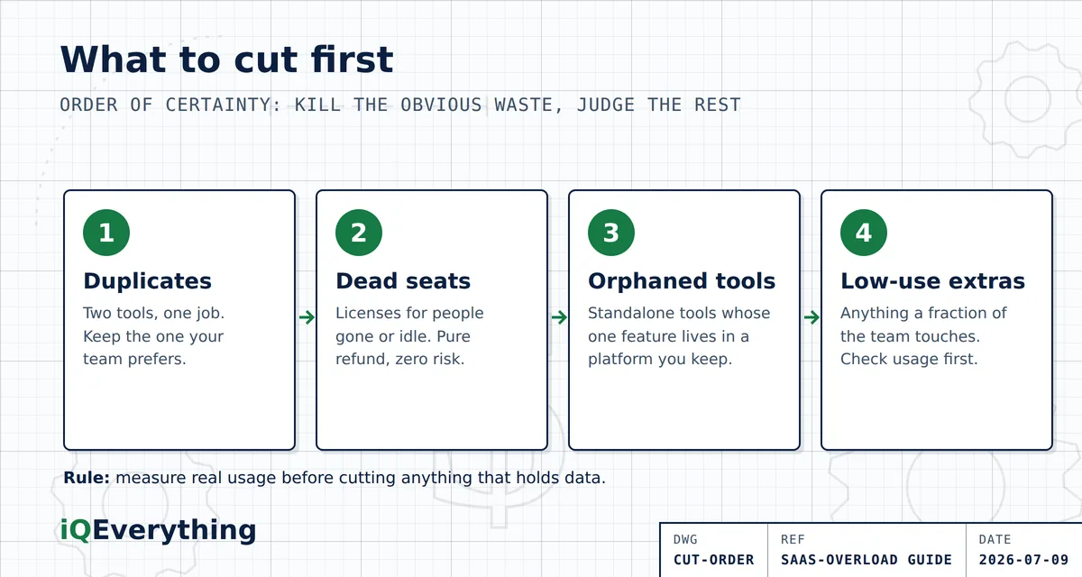 What to cut first, in order: 1. Duplicates (two tools, one job — cancel the weaker), 2. Dead seats (licenses for people who left or never log in), 3. Orphaned standalone tools whose one feature lives in a platform you keep. Measure real usage before cutting anything that holds data.