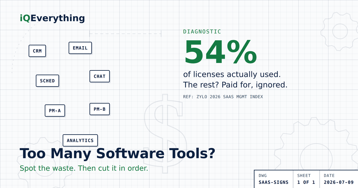 Seven signs your small business has too many software tools: duplicate tools, unknown subscriptions, hand-built reports, too many logins, renewing out of inertia, dead seats, and orphaned tools. The average company uses only 54% of the licenses it pays for (Zylo, 2026).
