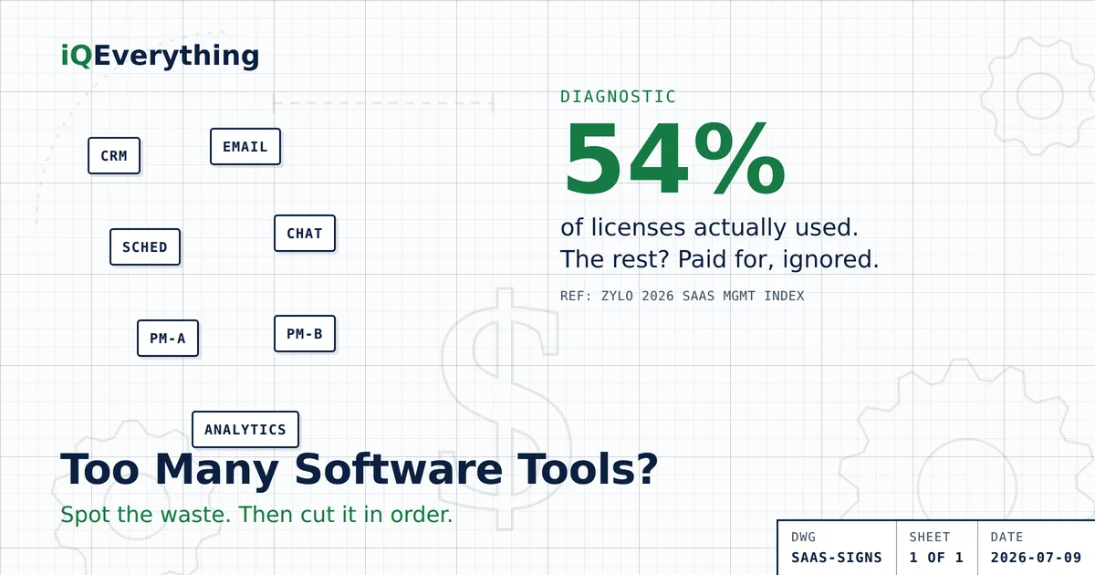 Seven signs your small business has too many software tools: duplicate tools, unknown subscriptions, hand-built reports, too many logins, renewing out of inertia, dead seats, and orphaned tools. The average company uses only 54% of the licenses it pays for (Zylo, 2026).