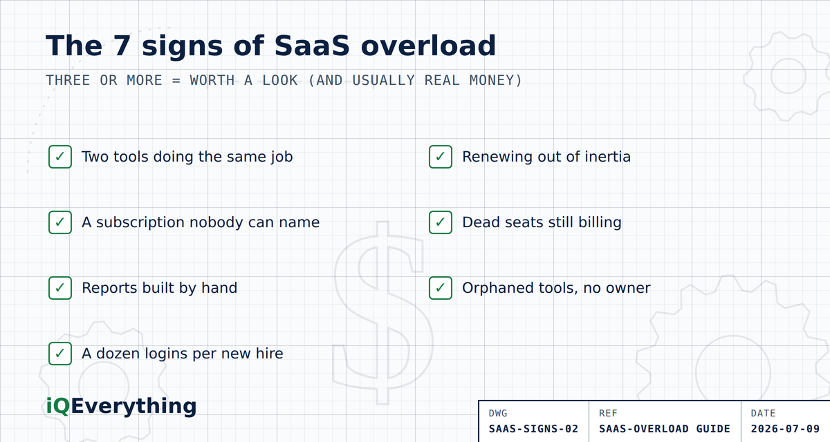 The seven warning signs of SaaS overload, shown as a diagnostic checklist: duplicate tools doing one job, subscriptions nobody can name, reports built by hand, a dozen logins per new hire, renewing out of inertia, dead seats billing for people who left, and orphaned tools whose buyer is gone.