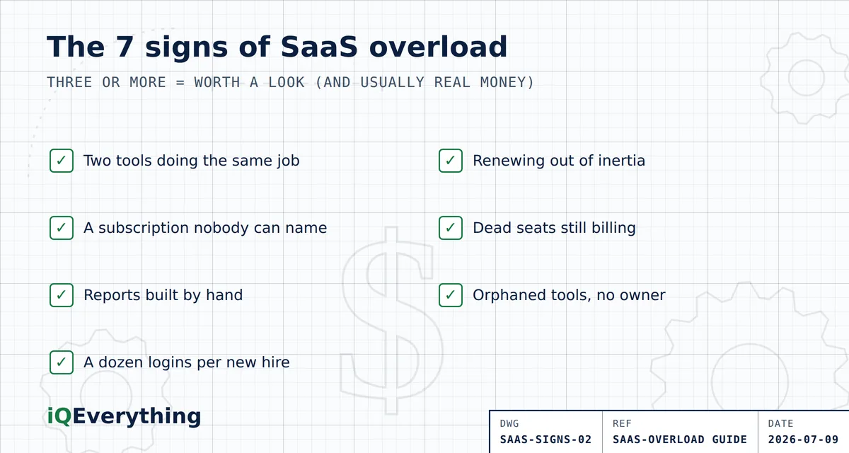The seven warning signs of SaaS overload, shown as a diagnostic checklist: duplicate tools doing one job, subscriptions nobody can name, reports built by hand, a dozen logins per new hire, renewing out of inertia, dead seats billing for people who left, and orphaned tools whose buyer is gone.