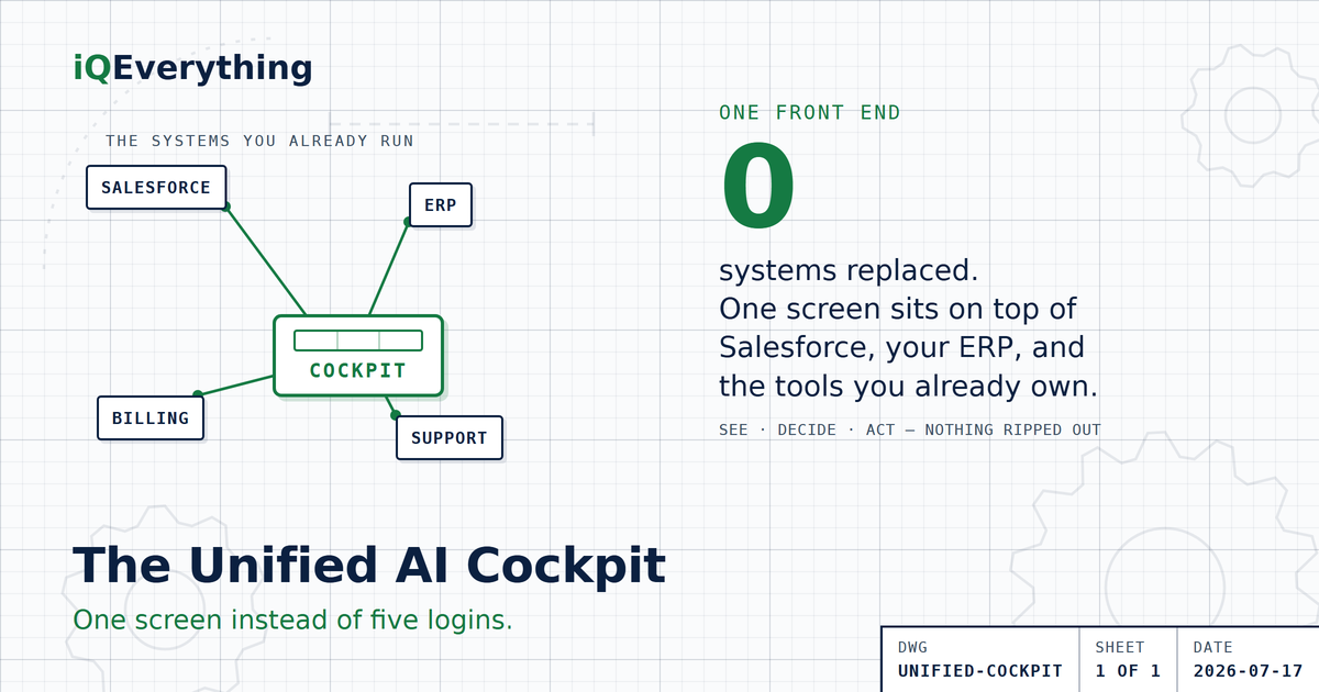 A unified AI cockpit: one screen sits on top of Salesforce, your ERP, billing, and support — the systems you already run. Zero systems get replaced. The market converges on two engagement sizes: a lean version at roughly $65,000 to $150,000 all-in, and a full version at $200,000 to $500,000-plus.