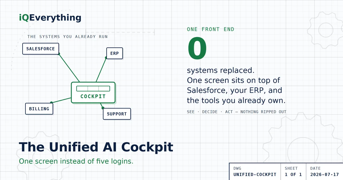 A unified AI cockpit: one screen sits on top of Salesforce, your ERP, billing, and support — the systems you already run. Zero systems get replaced. The market converges on two engagement sizes: a lean version at roughly $65,000 to $150,000 all-in, and a full version at $200,000 to $500,000-plus.