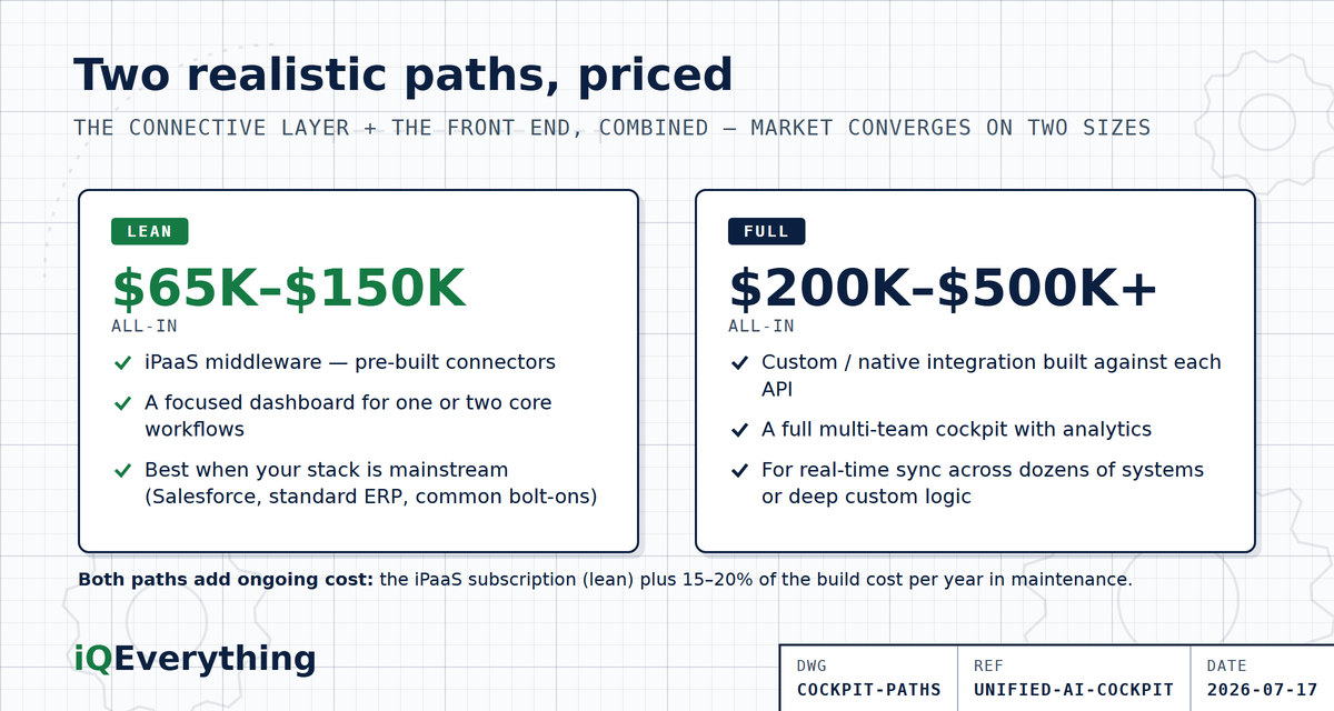 Two realistic cockpit paths priced out. Lean: iPaaS middleware plus a focused dashboard for one or two core workflows, roughly $65,000 to $150,000 all-in, best for a mainstream stack. Full: custom integration plus a full multi-team cockpit with analytics, roughly $200,000 to $500,000-plus, for real-time sync across many systems. Both add the ongoing iPaaS subscription plus 15 to 20 percent of build cost per year in maintenance.