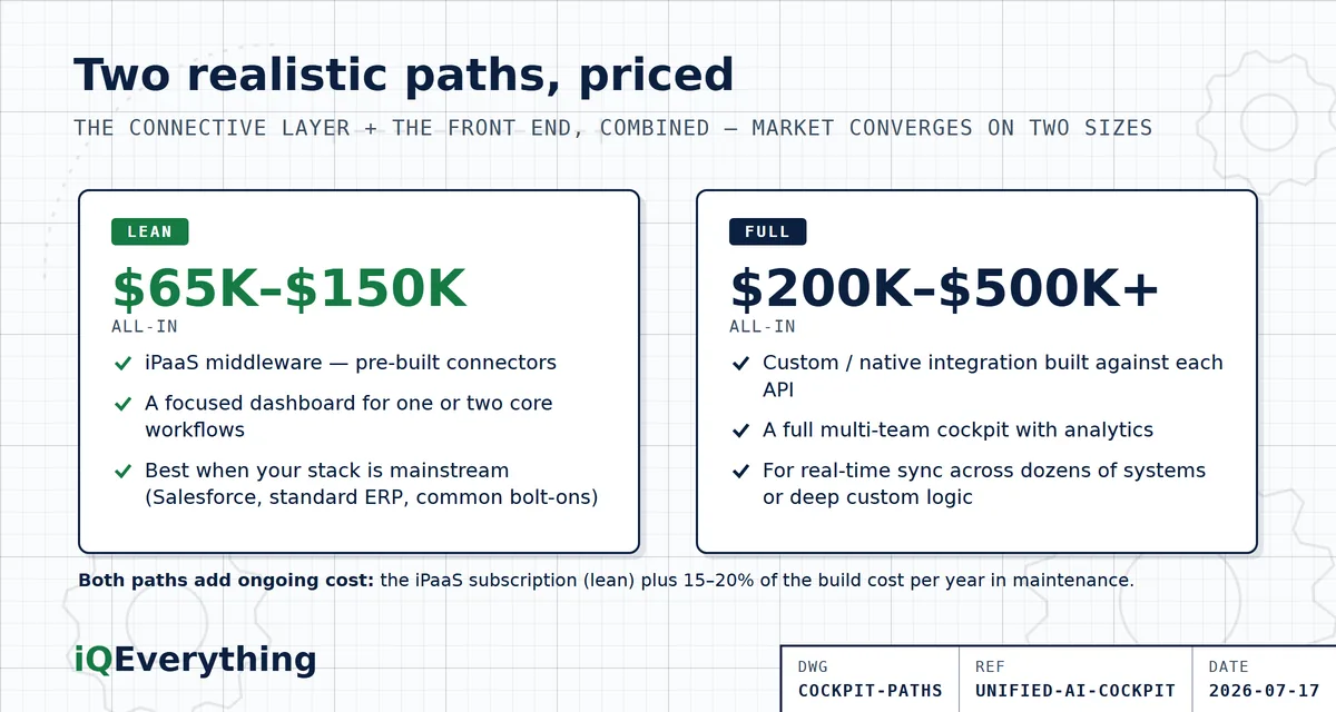 Two realistic cockpit paths priced out. Lean: iPaaS middleware plus a focused dashboard for one or two core workflows, roughly $65,000 to $150,000 all-in, best for a mainstream stack. Full: custom integration plus a full multi-team cockpit with analytics, roughly $200,000 to $500,000-plus, for real-time sync across many systems. Both add the ongoing iPaaS subscription plus 15 to 20 percent of build cost per year in maintenance.
